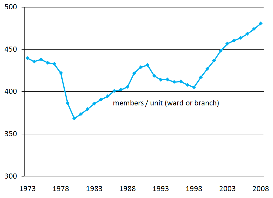 members-per-ward-branch