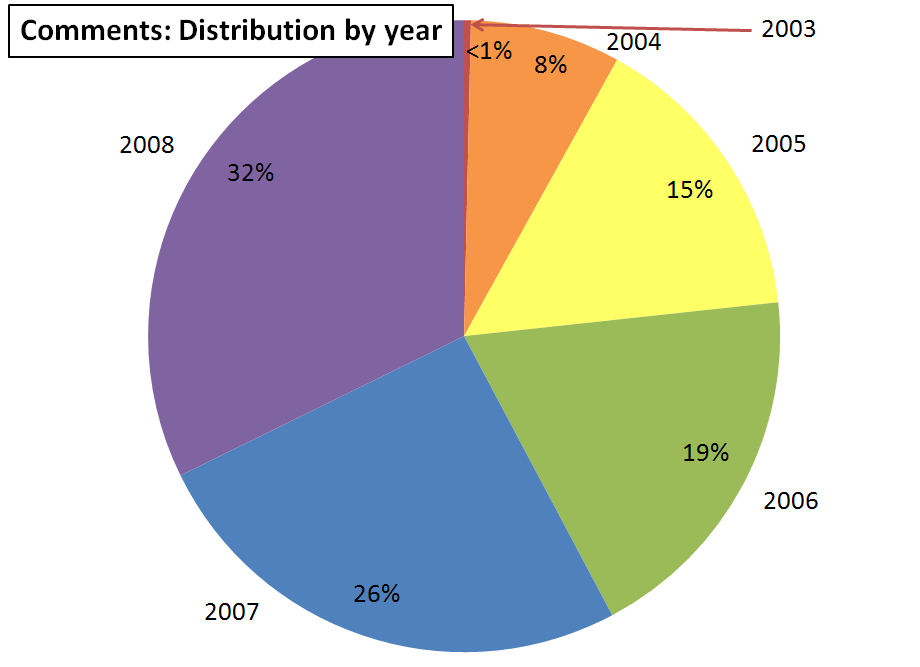 comments-distribution-by-year