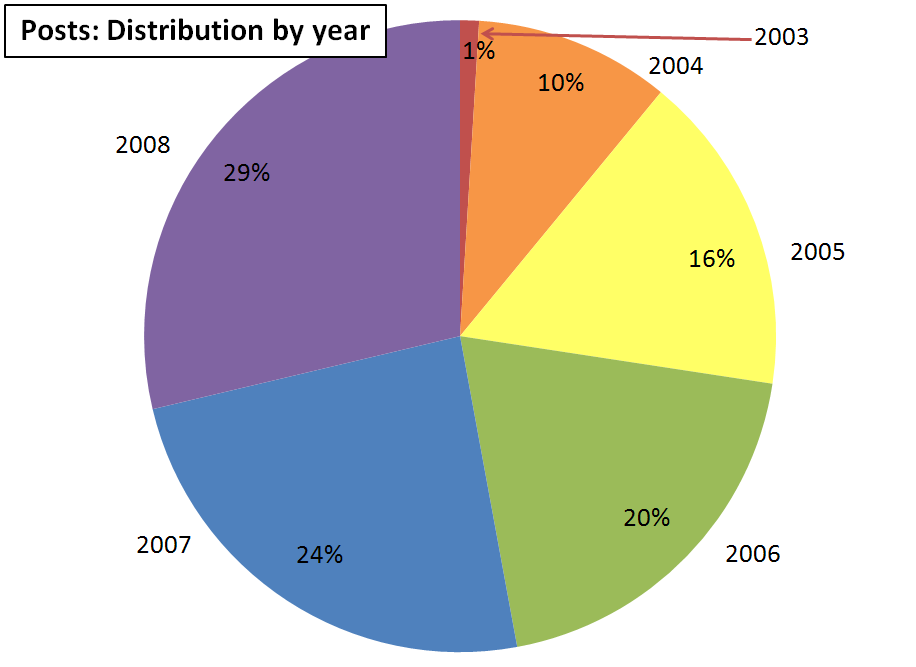 posts-distribution-by-year