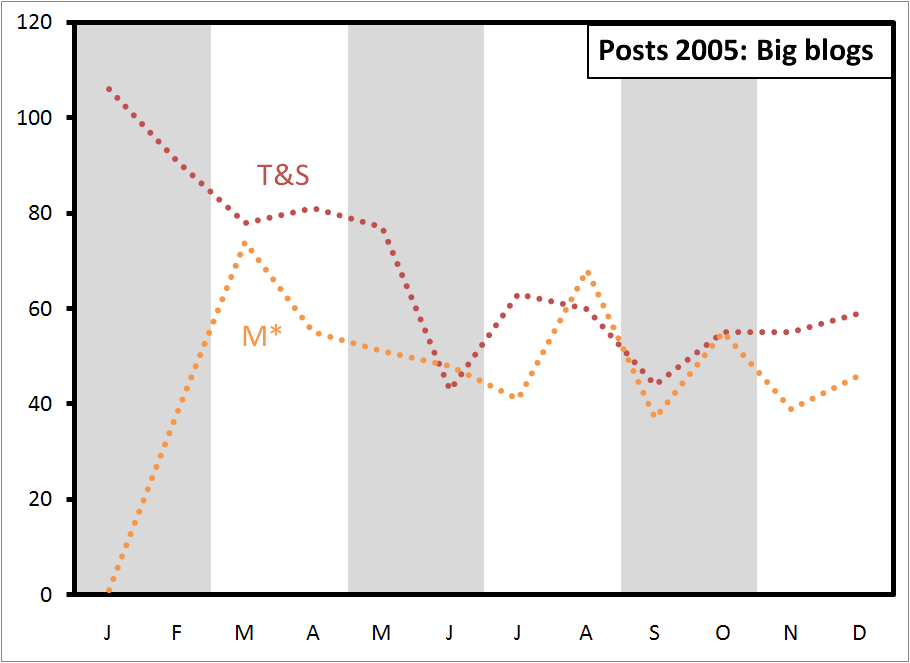 posts-2005-big