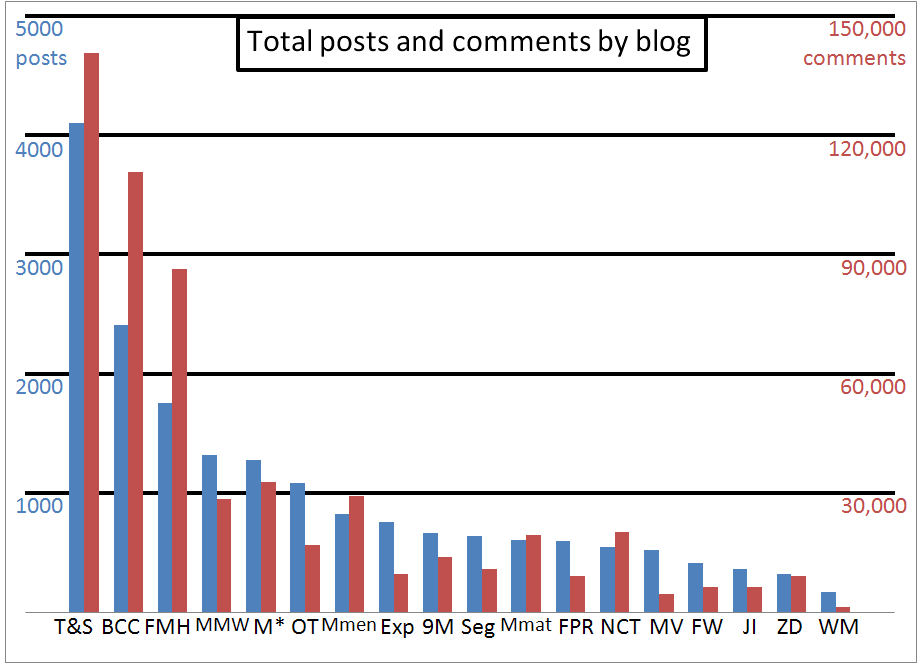 total-posts-and-comments-by-blog