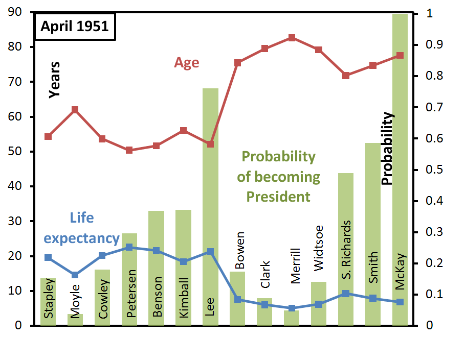 ga-succession-probabilities-april-1951