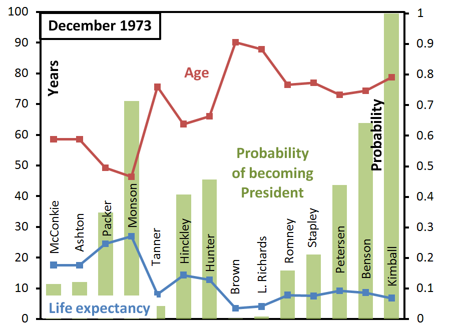 ga-succession-probabilities-december-1973