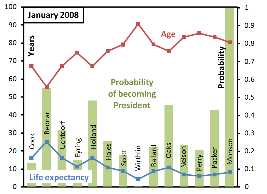 ga-succession-probabilities-january-2008