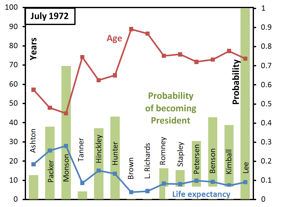 ga-succession-probabilities-july-1972