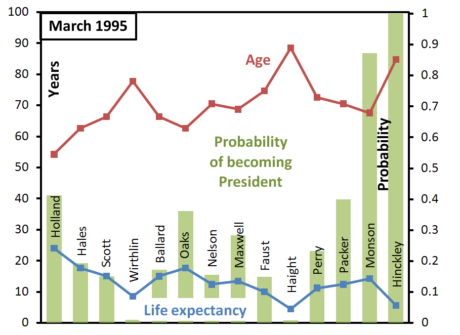 ga-succession-probabilities-march-1995