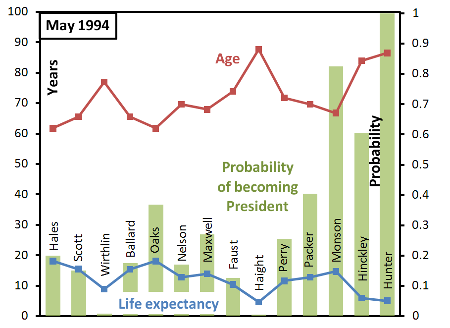 ga-succession-probabilities-may-1994