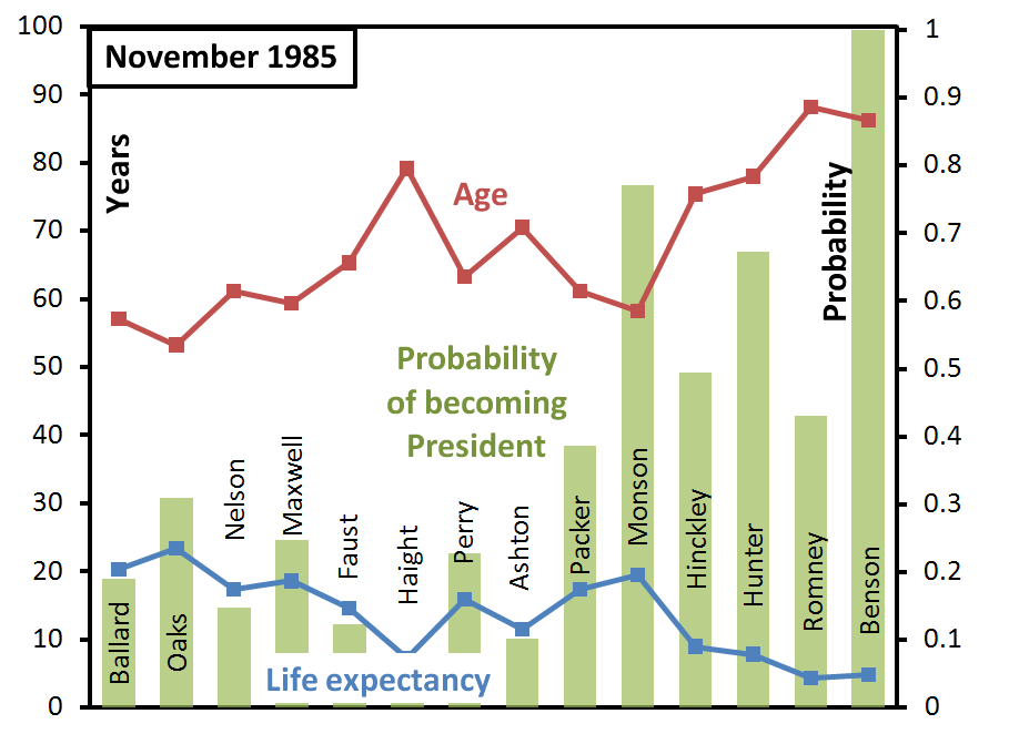 ga-succession-probabilities-november-1985