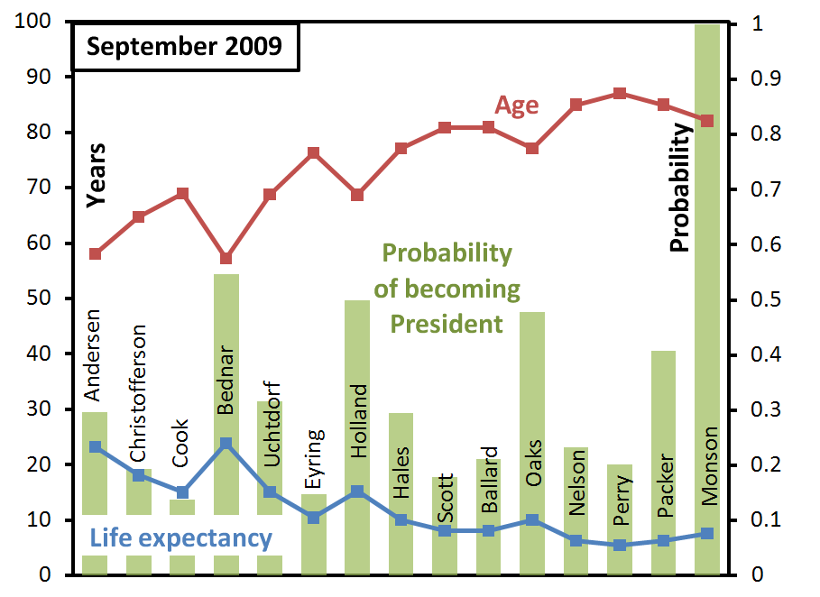 ga-succession-probabilities-september-2009