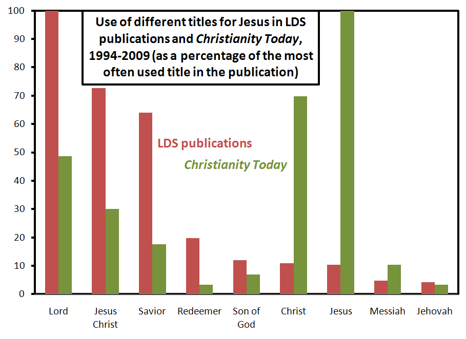 lds-publications-vs-christianity-today